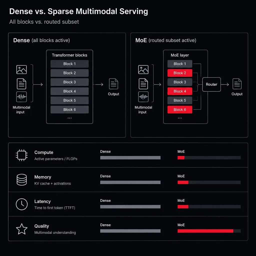 A side-by-side evaluation board comparing dense and sparse multimodal serving paths. Show dense execution activating all blocks versus MoE execution s