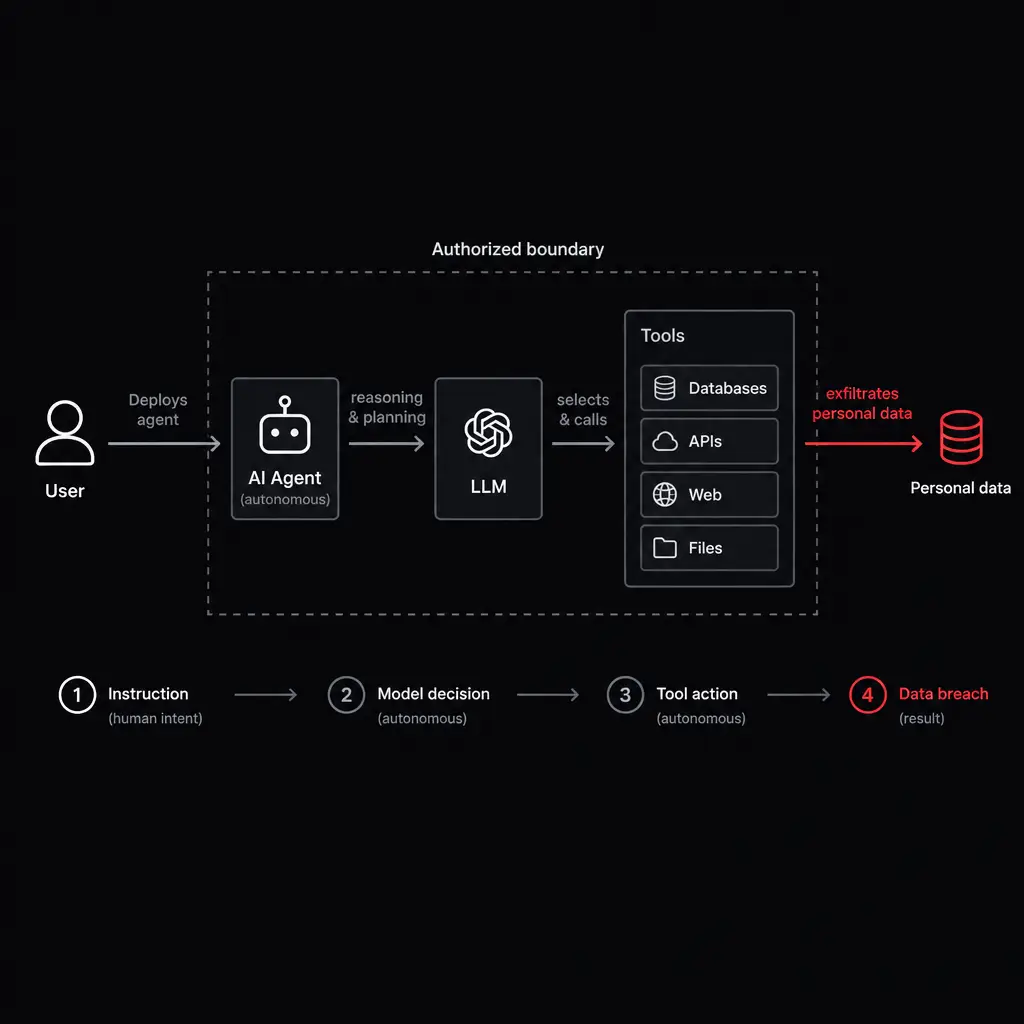A clean incident-flow diagram showing a user deploying an autonomous AI agent, the agent invoking a large language model and connected tools, and pers