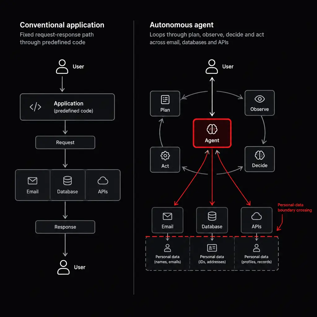 A side-by-side architecture comparison. Left: a conventional application following a fixed request-response path through predefined code. Right: an au