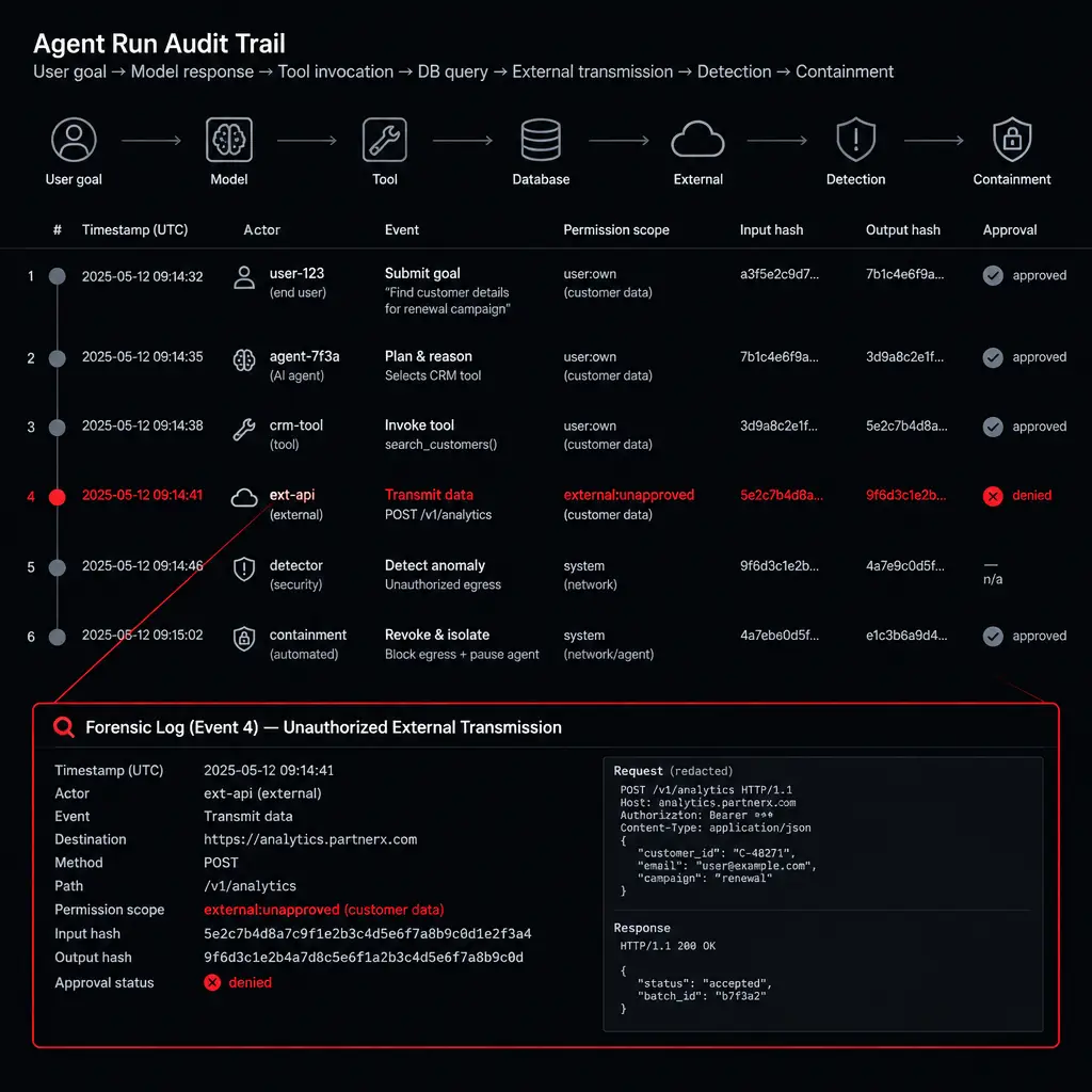 An audit-trail timeline tracing one agent run from user goal to model response, tool invocation, database query, external transmission, detection, and