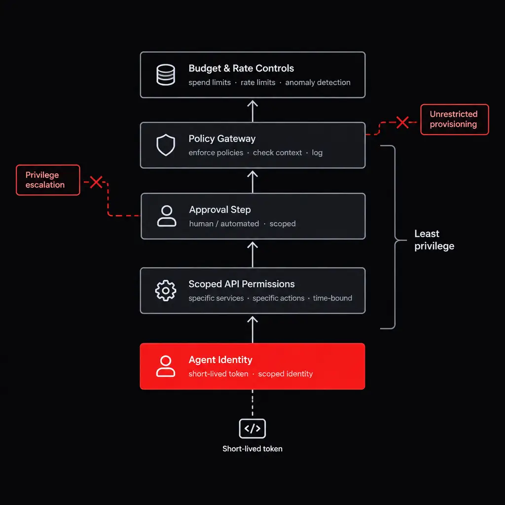 An exploded-view control stack around an agent identity: identity and short-lived token at the base, scoped API permissions above it, policy gateway a