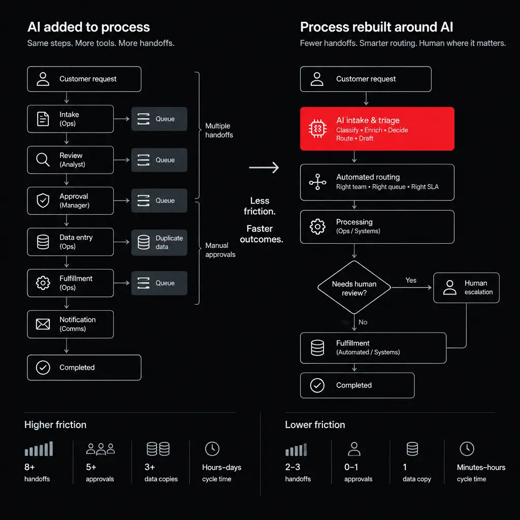 Before-and-after split diagram of the same business process.
Left: fragmented legacy workflow with many handoffs, queues, approvals, and duplicated da