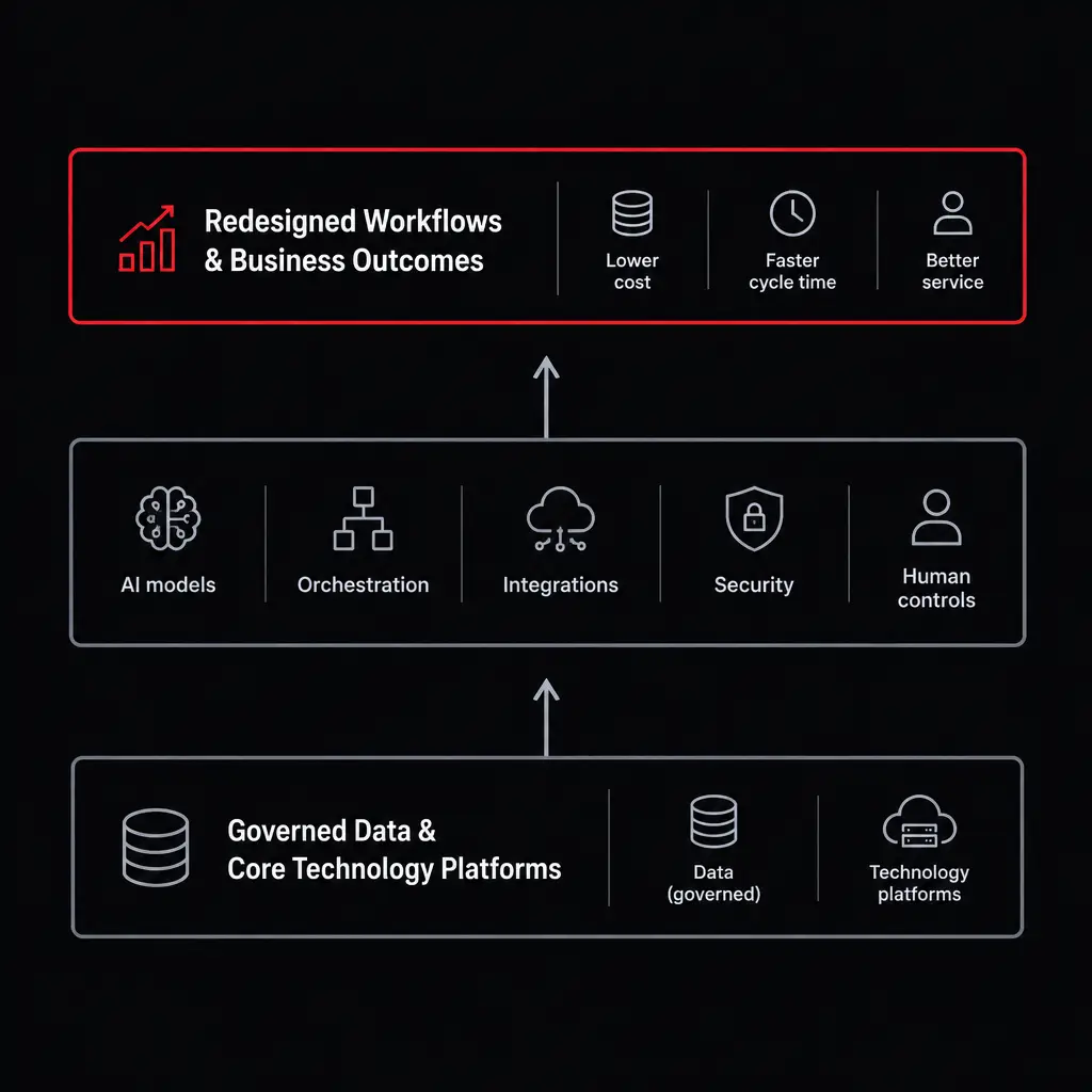 Layered architecture illustration showing the path from foundation to value.
Bottom layer: governed data and core technology platforms.
Middle layer: