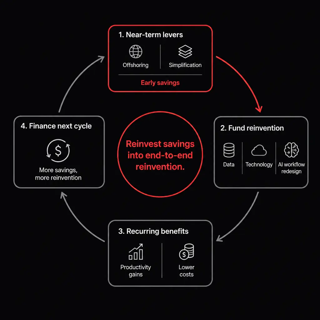 Portfolio flywheel visual connecting near-term and structural actions.
An initial segment shows traditional levers such as offshoring and simplificati