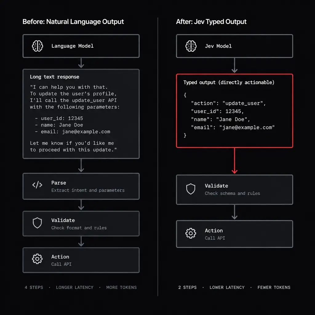 A clean before-and-after split diagram: left, a language model producing a long text response before a parser extracts an action; right, Jev-like type