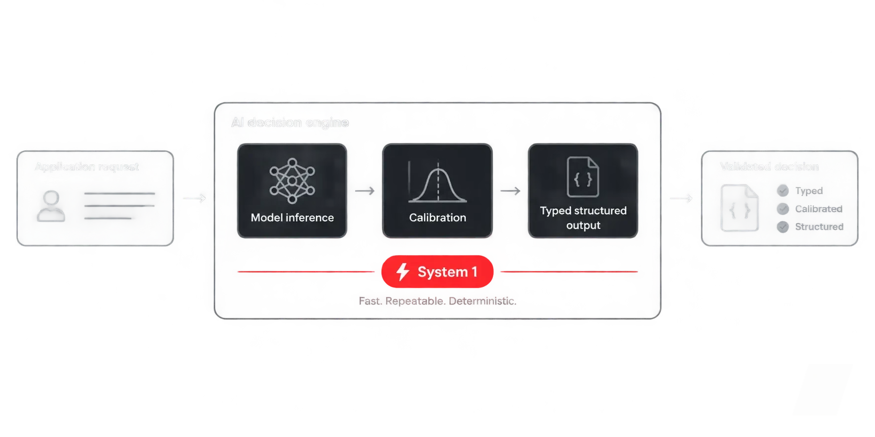 A clean pipeline diagram showing an application request entering an AI decision engine and exiting as a validated decision object. Inside the engine, 