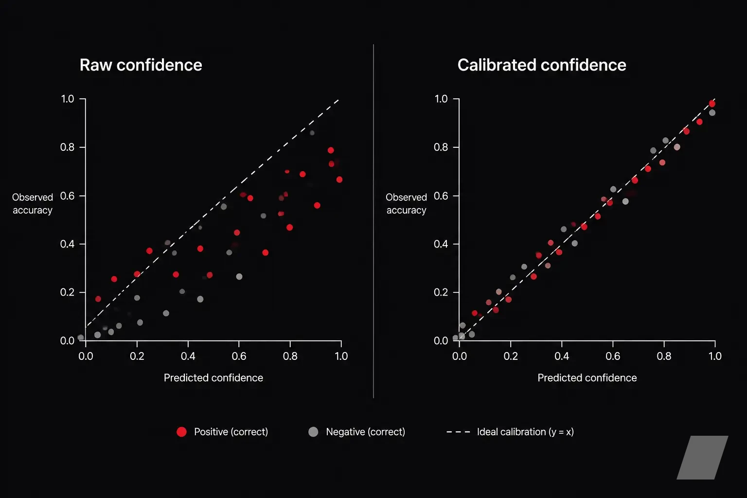 A before-and-after split view of an AI classifier’s confidence outputs: the left side shows scattered, overconfident probability labels; the right sid
