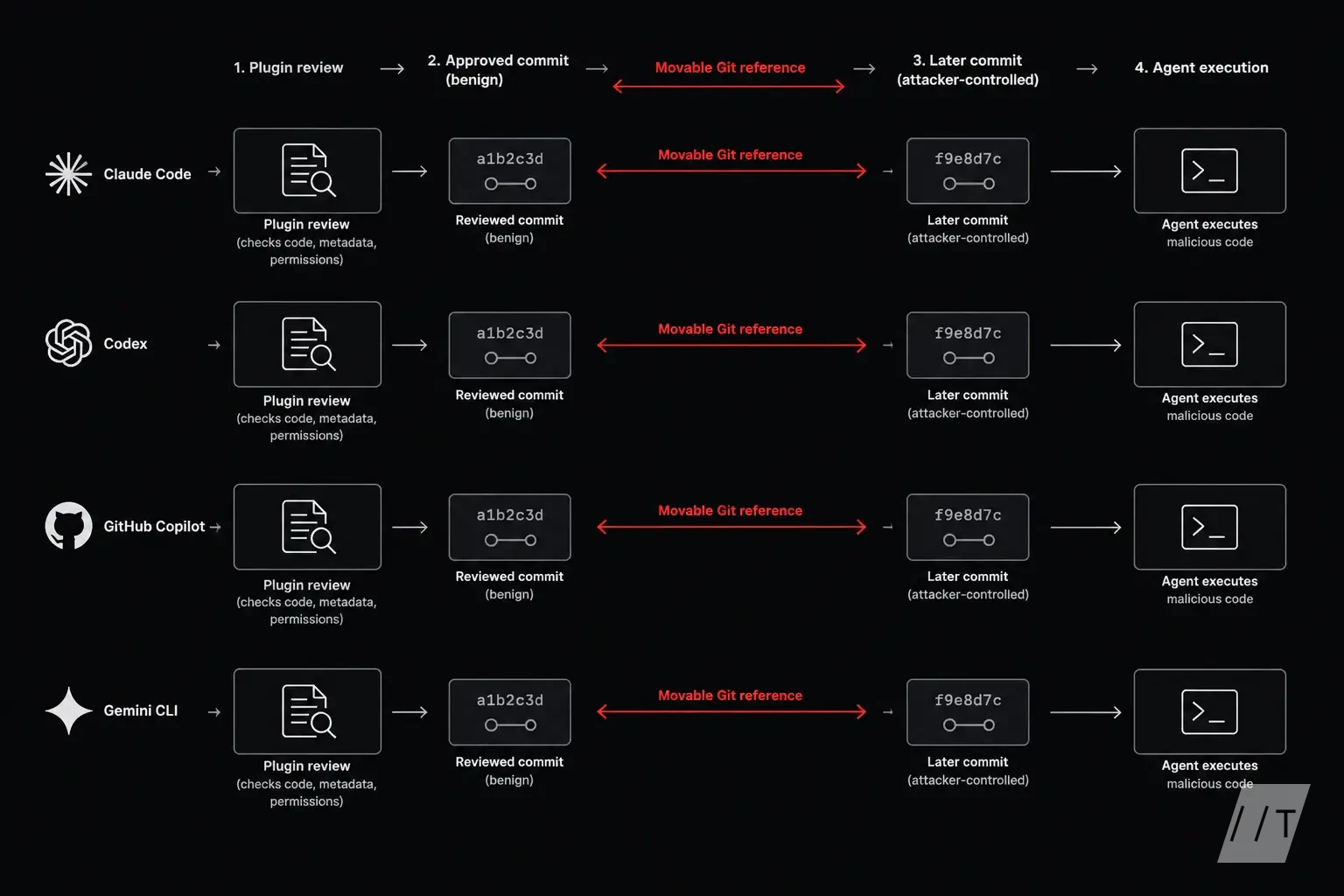Show a four-panel supply-chain flow from plugin review to agent execution, with Claude Code, Codex, GitHub Copilot, and Gemini CLI represented as para