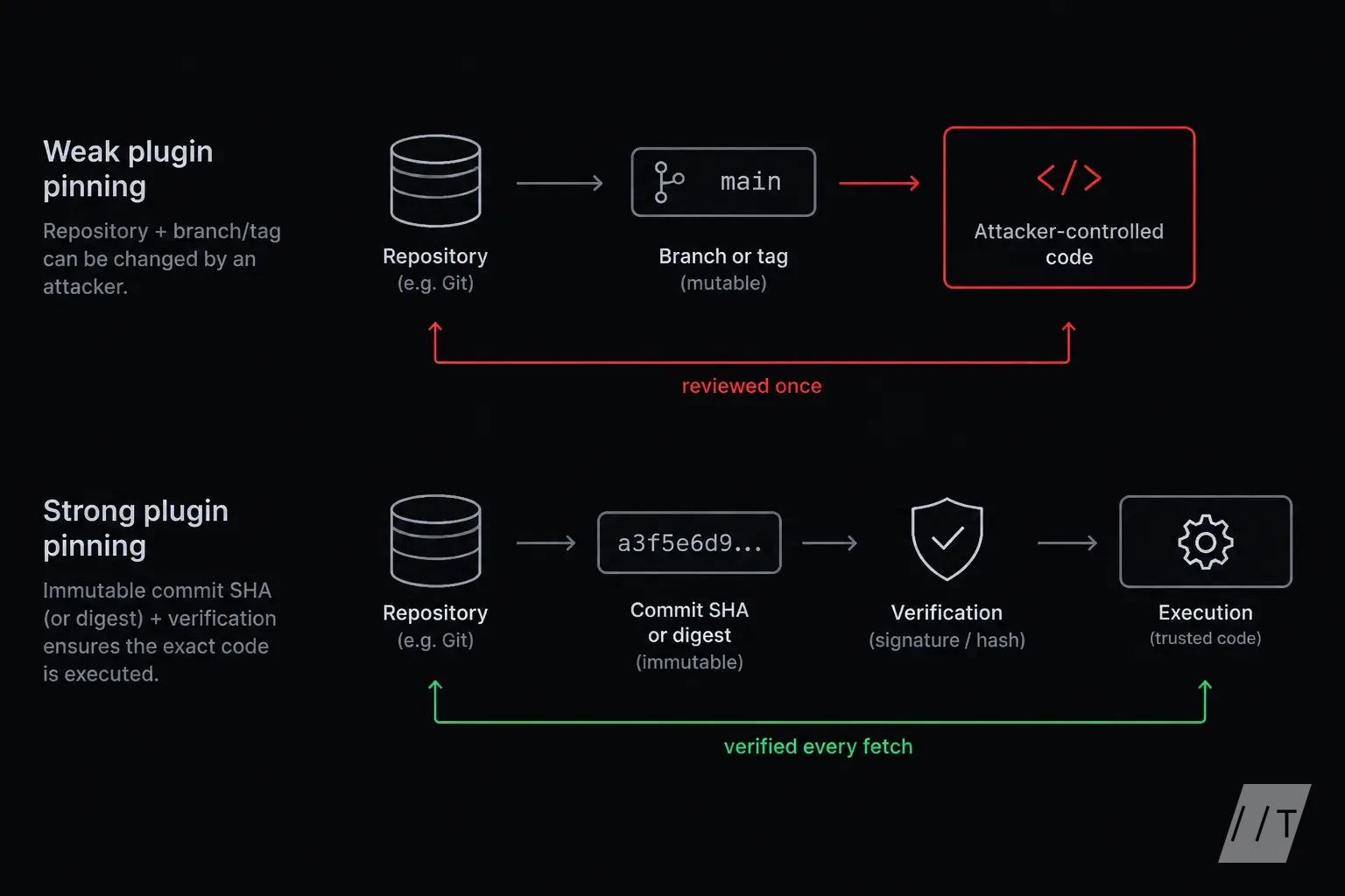 Present an exploded-view comparison of weak versus strong plugin pinning. The weak stack uses a repository plus branch or tag and ends at attacker-con
