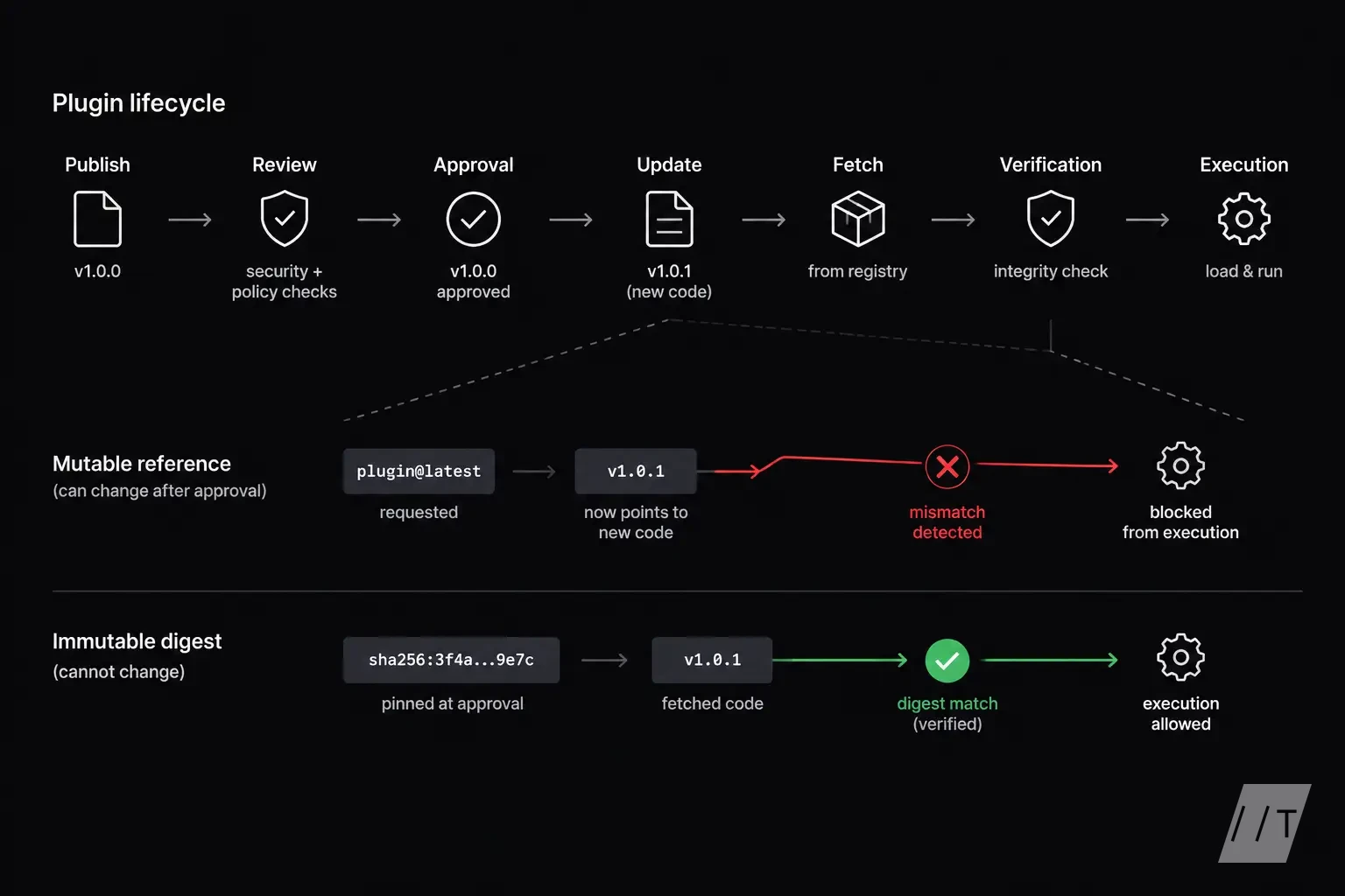 Show a lifecycle timeline for a plugin: publish, review, approval, later update, fetch, verification, and execution. Place a red fork where a mutable