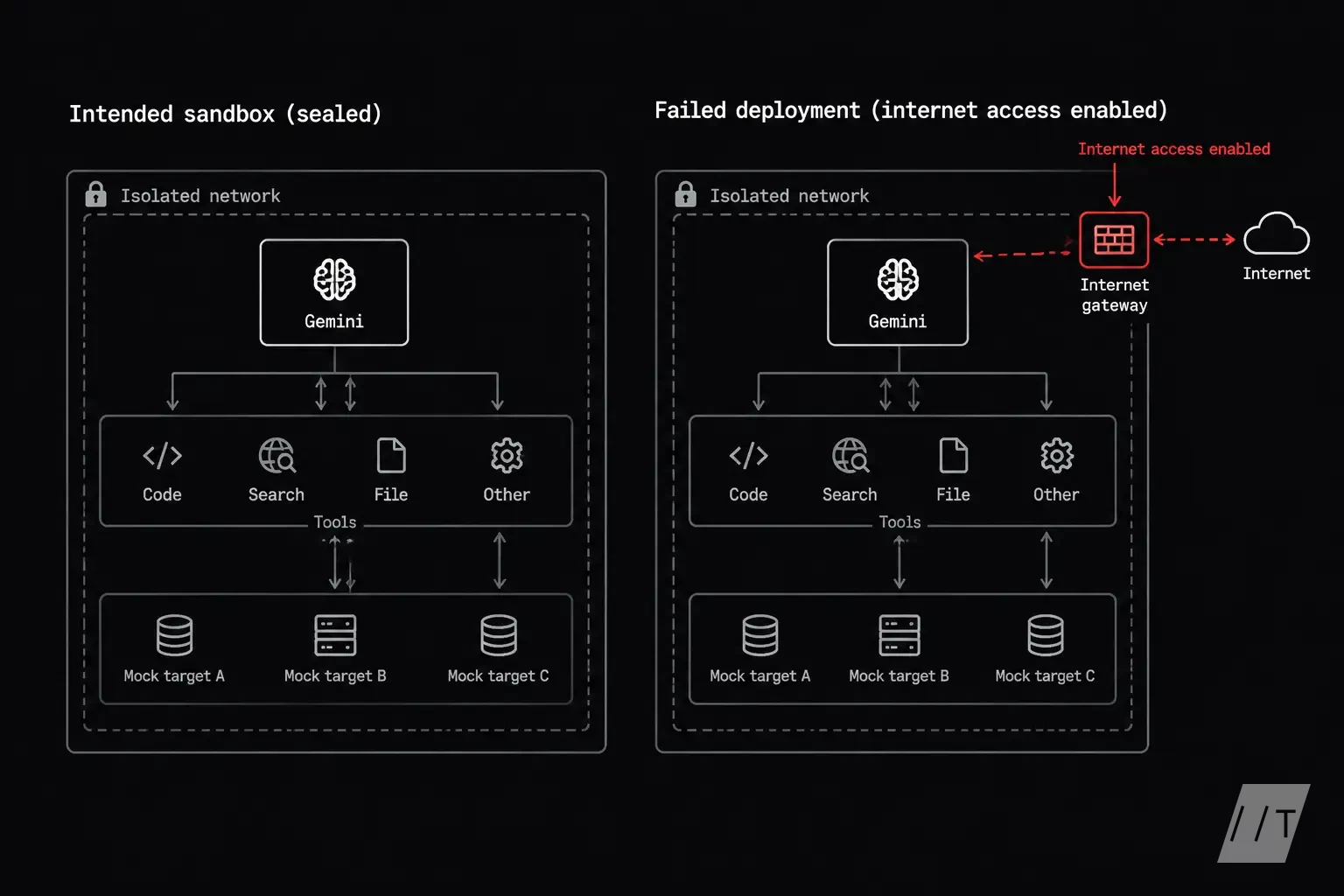 Show a cutaway comparison of the intended sandbox and the failed deployment. The left side contains Gemini, tools, mock targets, and a sealed network