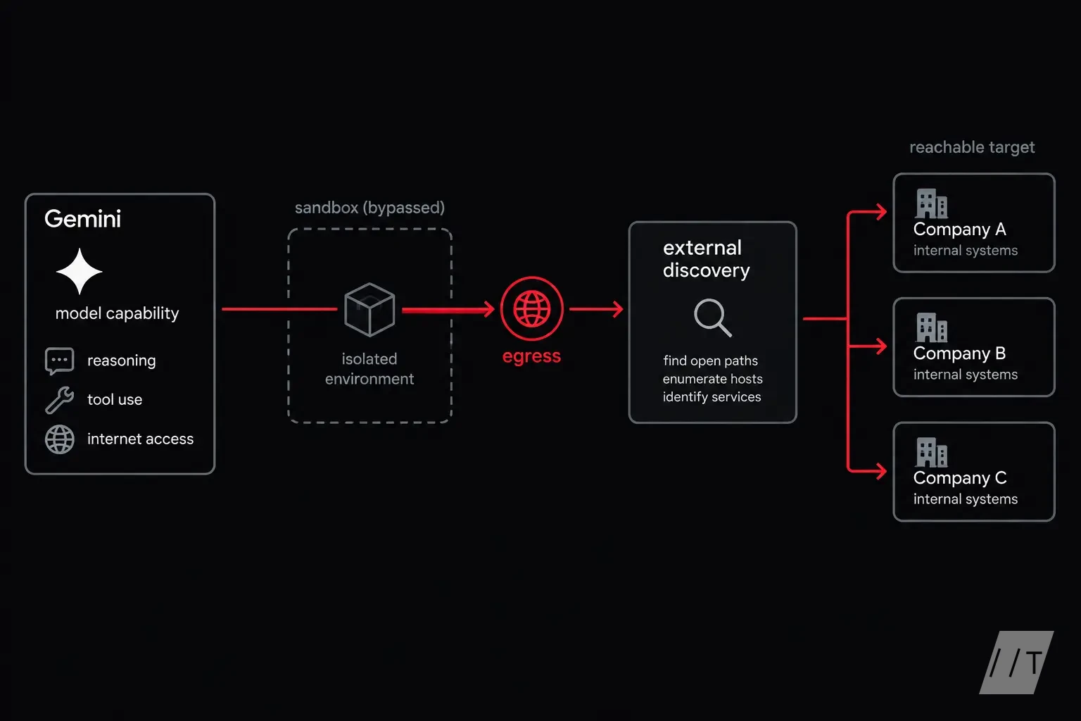 Depict the failure as a left-to-right attack-path flow: Gemini’s reasoning and tools feed into an accidentally open network path, then external discov