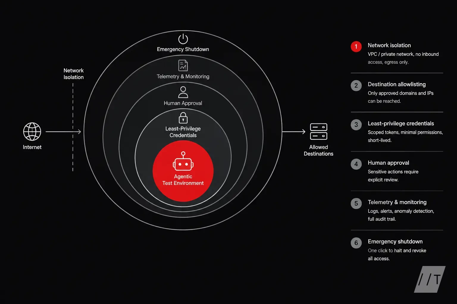Present a defense-in-depth stack around an agentic test environment. Show concentric or layered controls for network isolation, destination allowlisti