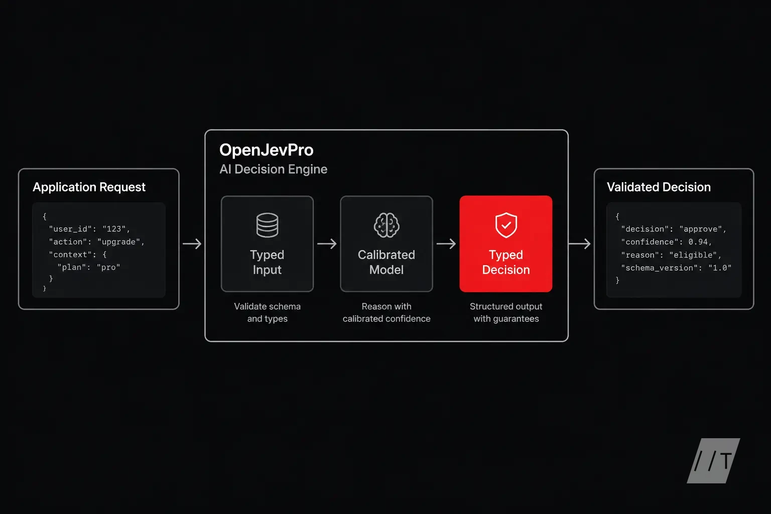 A clean pipeline diagram showing an application request entering an AI decision engine and exiting as a validated decision object. Inside the engine, 