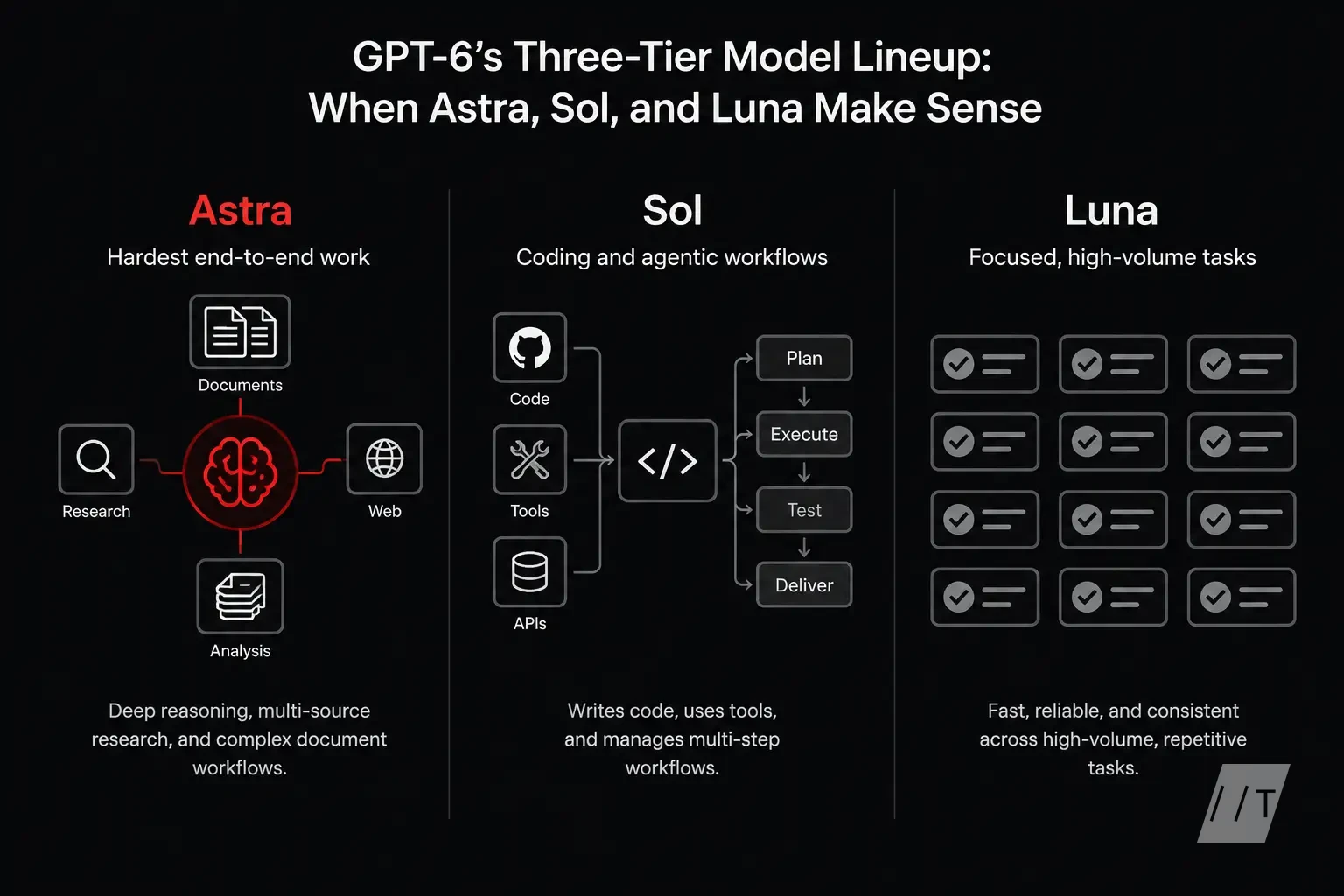 Three-column lineup graphic featuring Astra, Sol, and Luna as distinct but related model tiers. Show Astra with a complex reasoning/document/research