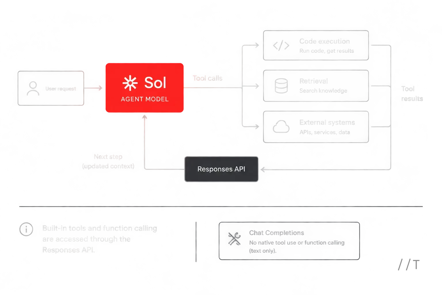 Architecture flow diagram showing an agent loop centered on Sol: user request into model, tool calls branching to code execution, retrieval, and exter