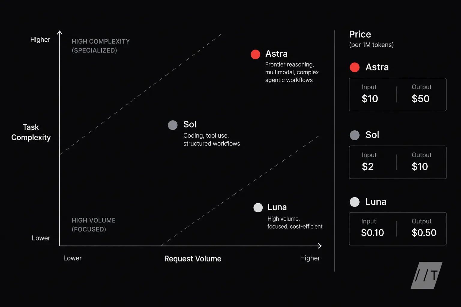 Decision-matrix illustration plotting model choice across task complexity and request volume. Place Astra in the high-complexity region, Luna in the h