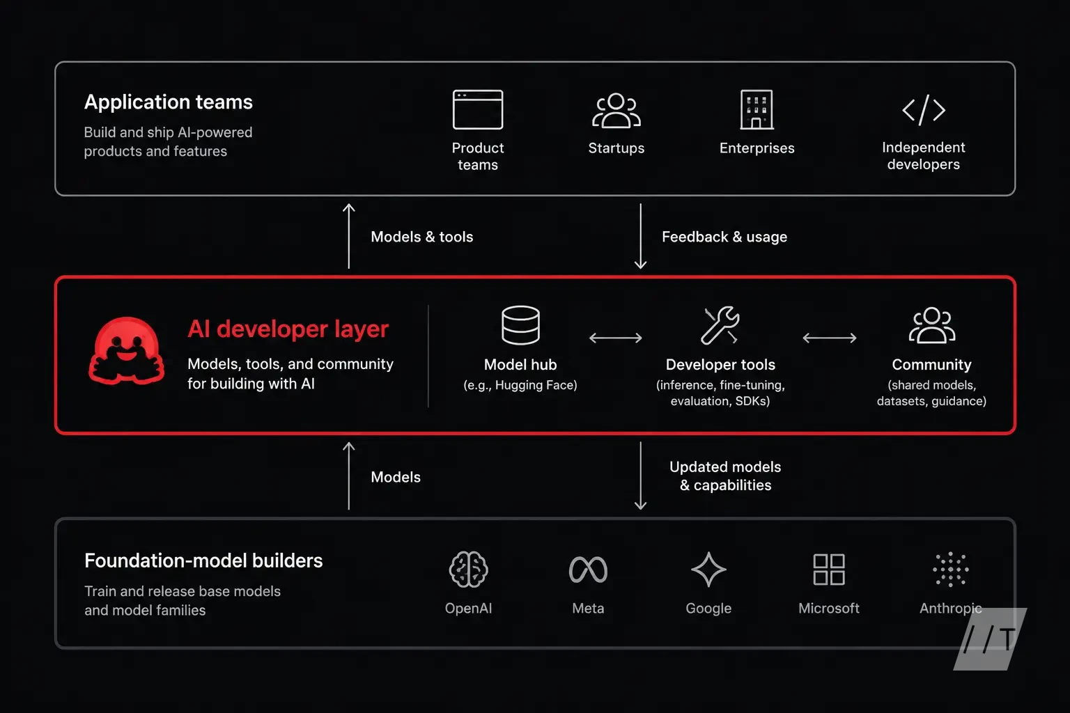 Show a three-layer AI stack with foundation-model builders at the bottom, Hugging Face-like developer infrastructure and community in the middle, and