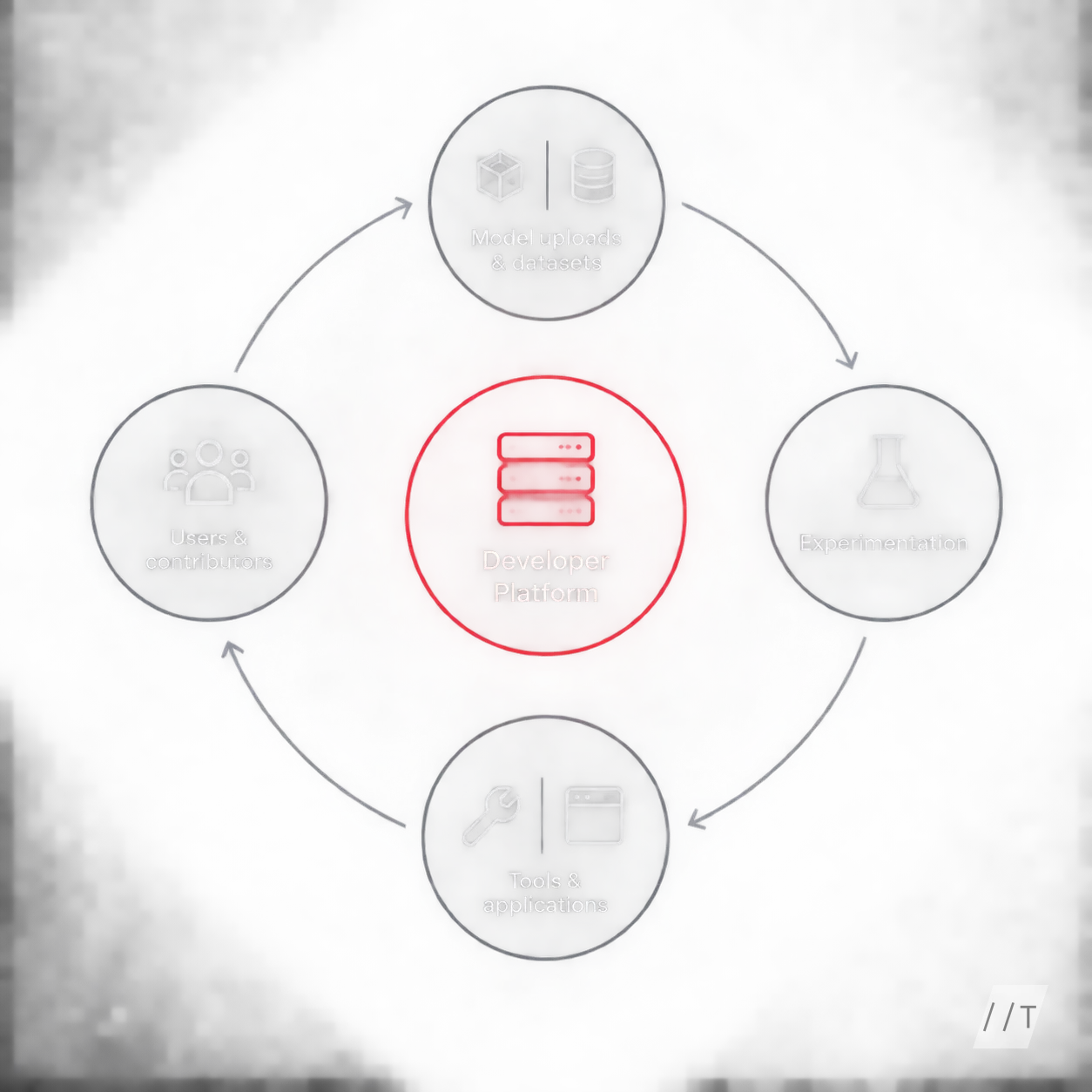 Use an ecosystem flywheel centered on a developer platform: model uploads and datasets lead to experimentation, which leads to tools and applications,