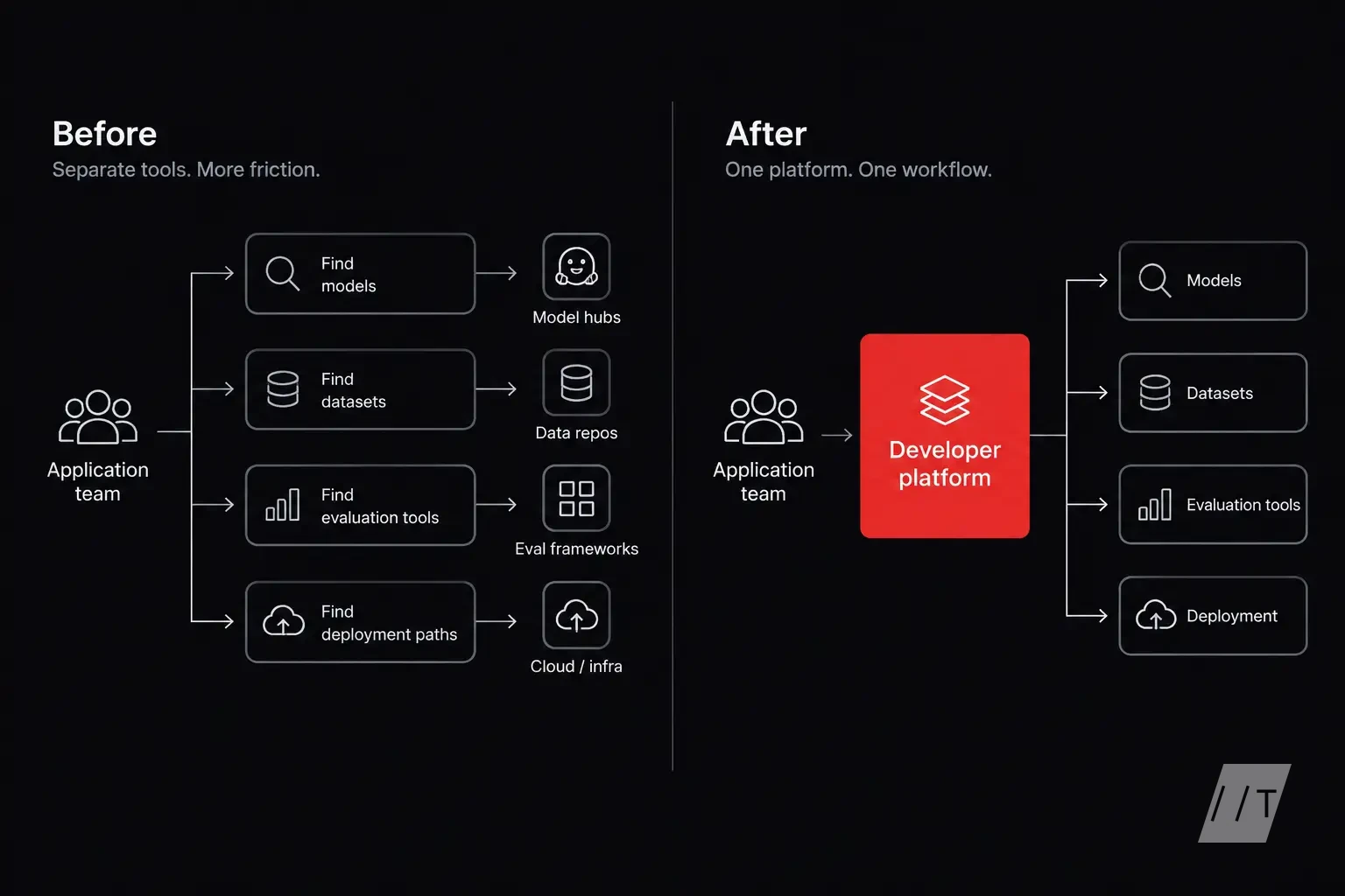 Create a before-and-after workflow split: on the left, an application team separately searches for models, datasets, evaluation tools, and deployment