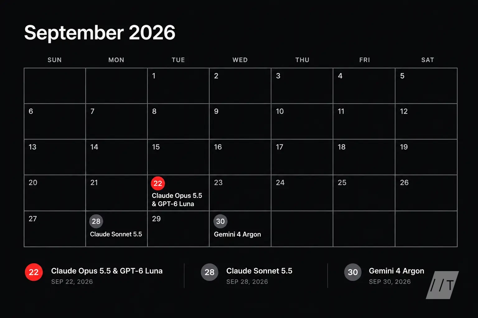 A horizontal September calendar showing the three major events: Sep 22 Claude Opus 5.5 and GPT-6 Luna, Sep 28 Claude Sonnet 5.5, and Sep 30 Gemini 4 A