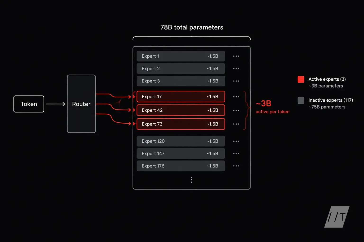A cutaway diagram of Kolibri’s MoE architecture processing a token. Show a large bank labeled “78B total parameters,” with only a small routed subset