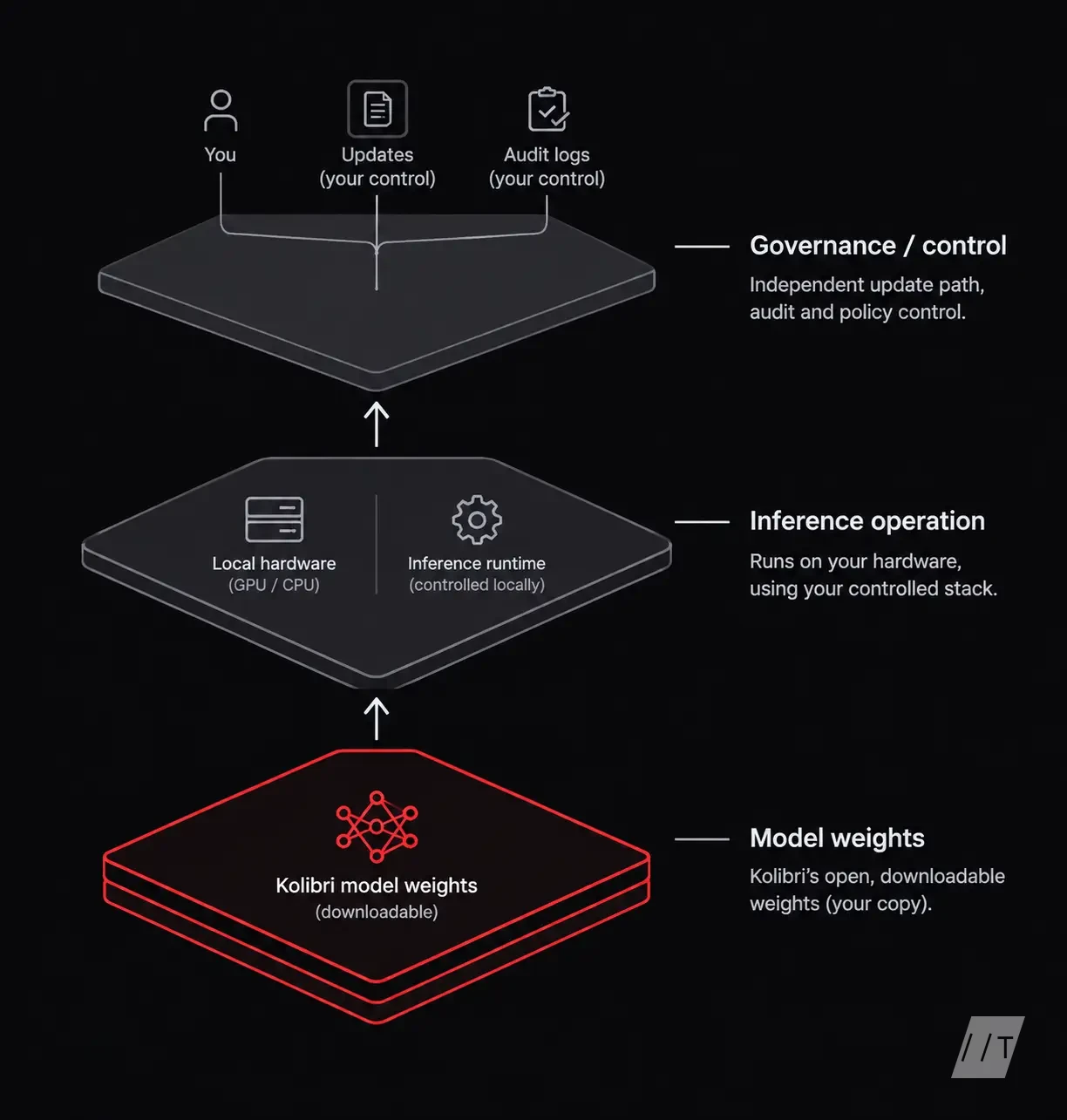 A three-layer sovereignty stack shown as an exploded vertical view: “Model weights,” “Inference operation,” and “Governance/control.” Place Kolibri’s