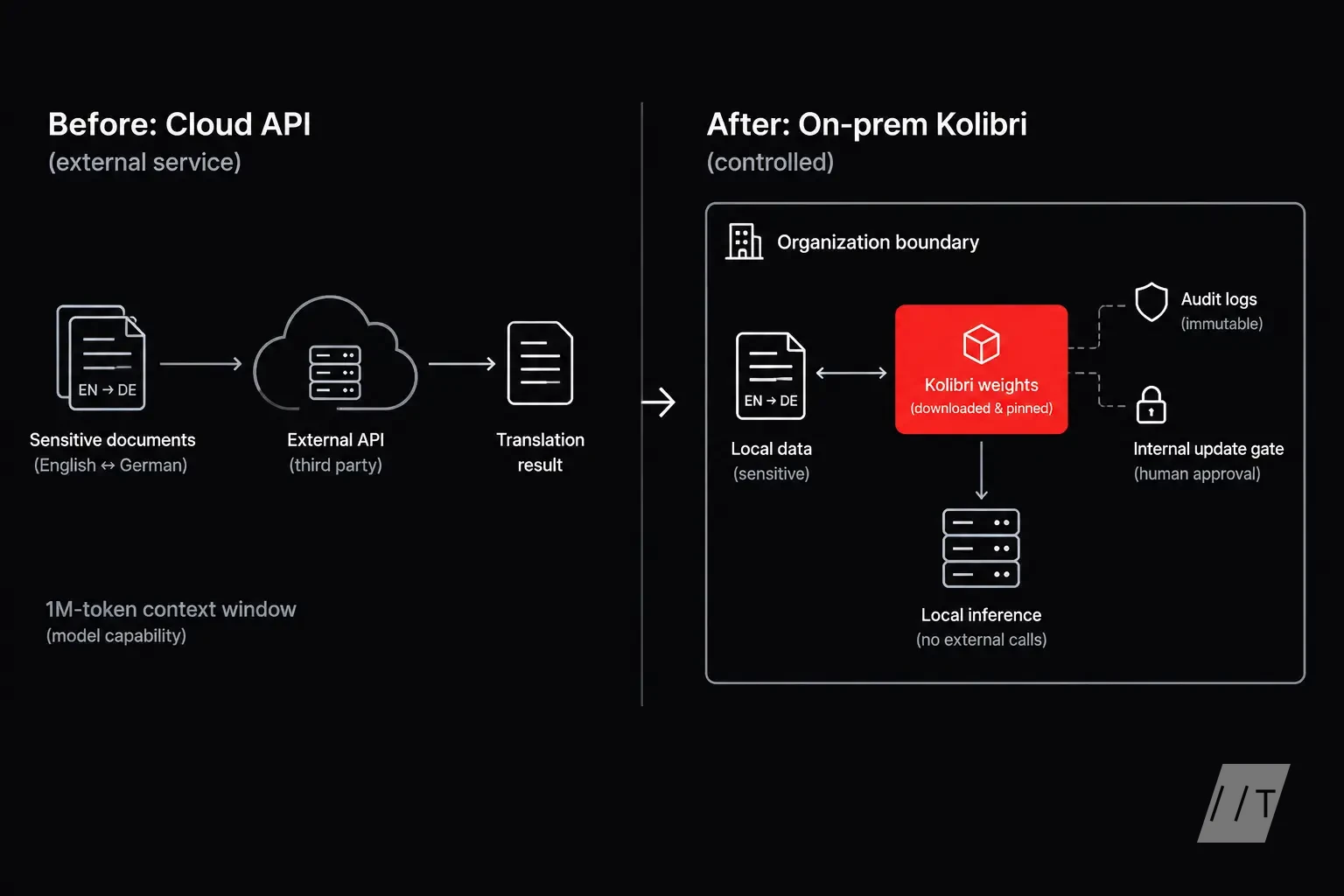 A before-and-after deployment split. On the left, a cloud API path sends sensitive English-German documents to an external service; on the right, down