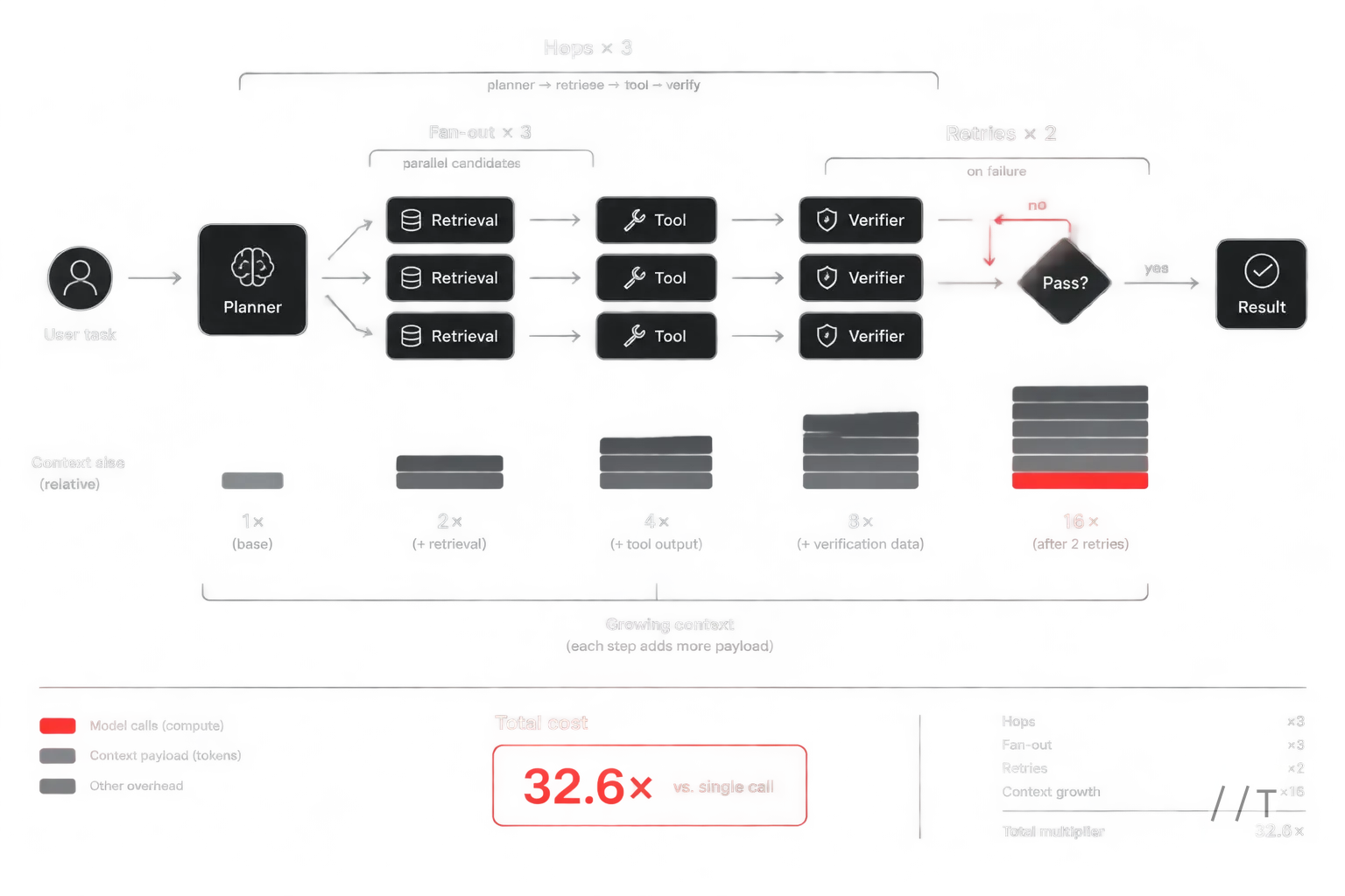 A left-to-right workflow diagram showing one user task branching into planner, retrieval, tool, verifier, and retry loops. Use progressively thicker c