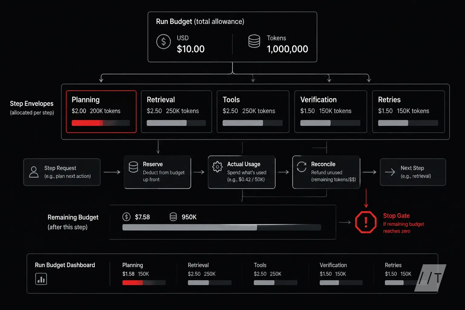 A cutaway view of a budget ledger attached to an agent run. Show a top-level dollar and token allowance divided into step-level envelopes for planning