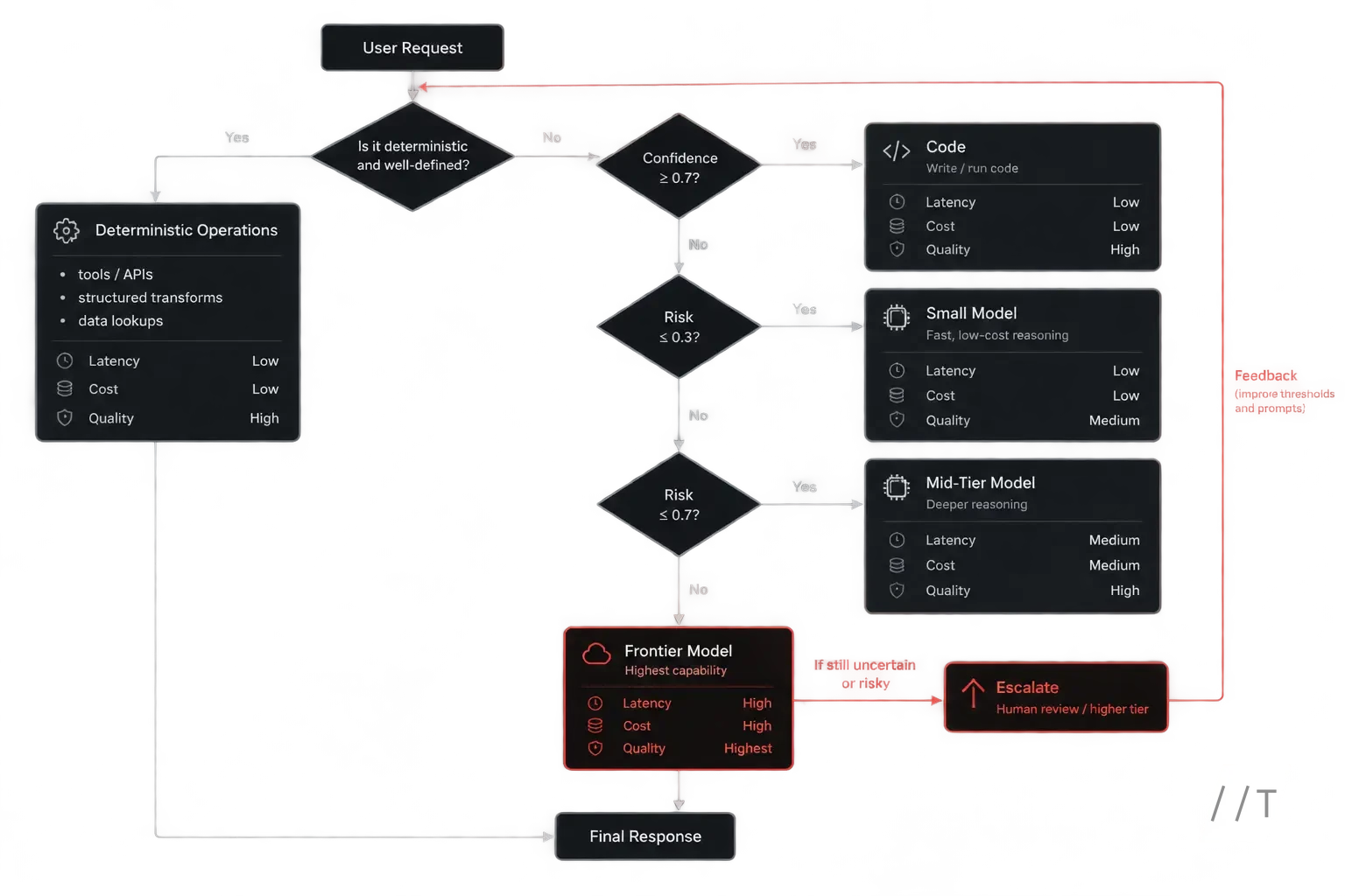 A decision-tree illustration routing the same workflow through code, a small model, a mid-tier model, or a frontier model. Show confidence and risk th