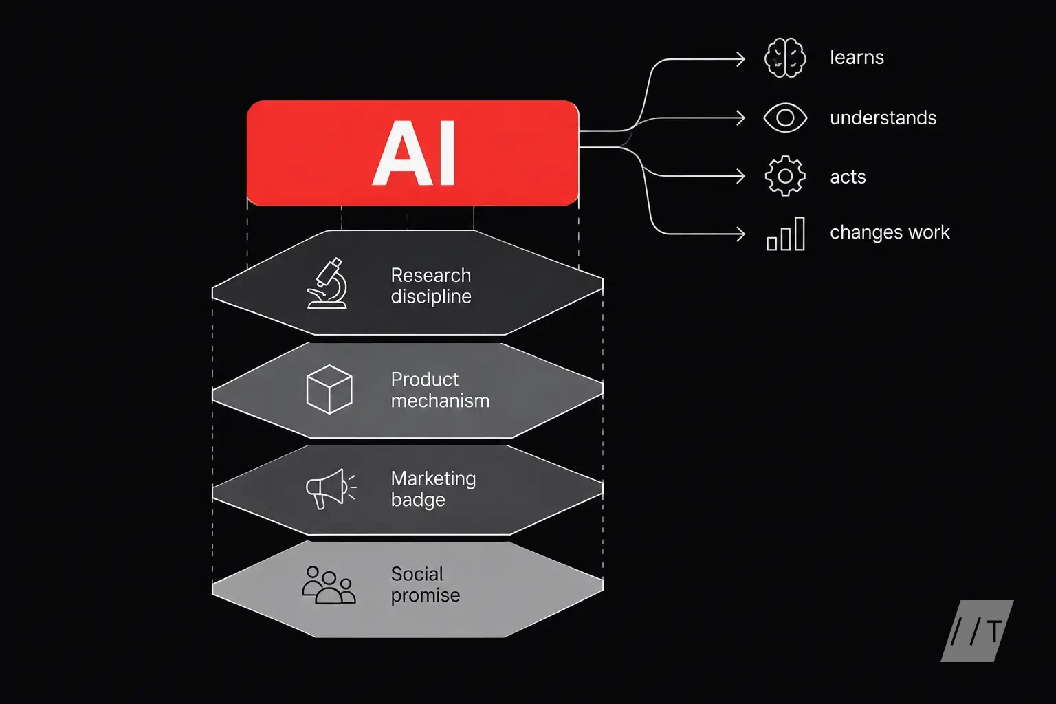A layered cutaway of the word “AI” sitting above four mismatched layers: research discipline, product mechanism, marketing badge, and social promise.