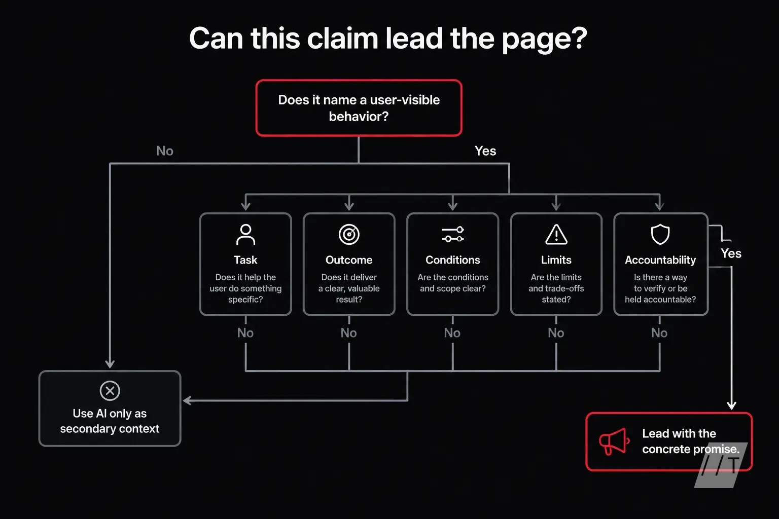 A compact decision tree titled “Can this claim lead the page?” Start with “Does it name a user-visible behavior?” and branch to task, outcome, conditi