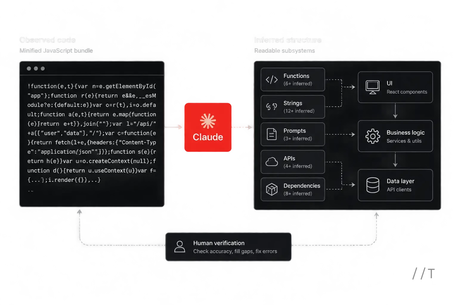A split-screen visual contrasts a minified JavaScript bundle on the left with a labeled architecture diagram on the right.
Arrows show Claude extracti