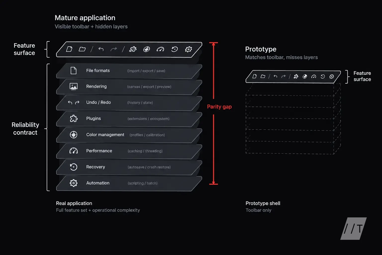 A layered cutaway of a mature creative application shows the visible toolbar above hidden layers: file formats, rendering, undo/redo, plugins, color m