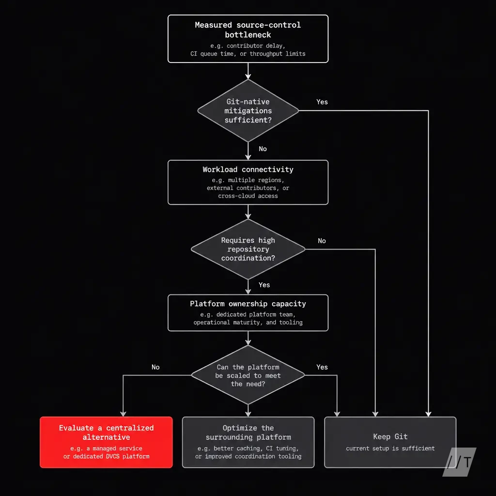 A decision flowchart beginning with measured source-control bottleneck, then testing Git-native mitigations, workload connectivity, repository coordin