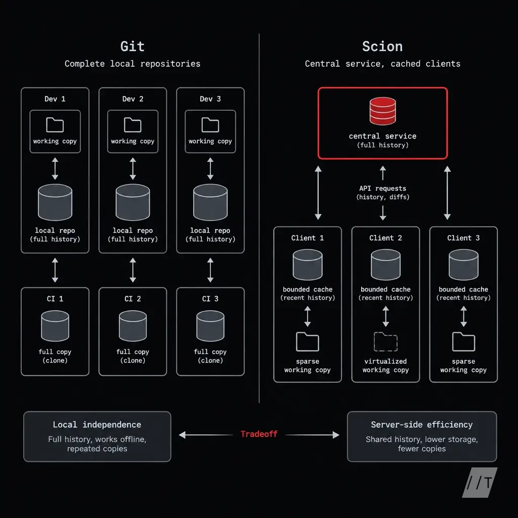 A split architectural comparison: Git on the left with complete local repositories, offline history, and repeated CI copies; Scion on the right with a