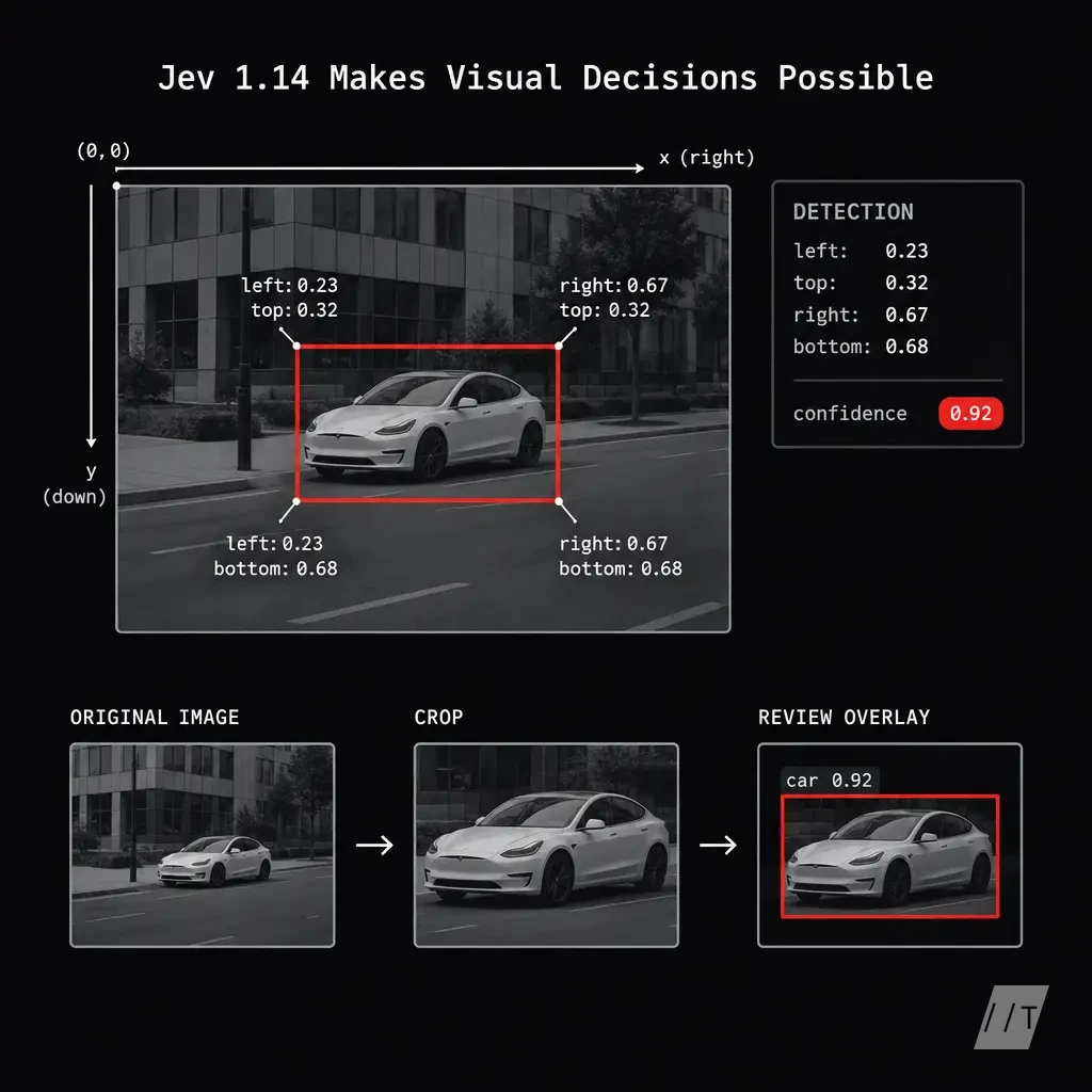An annotated product or document image with one highlighted target rectangle and normalized coordinate labels.
Show the top-left origin, fractional `l