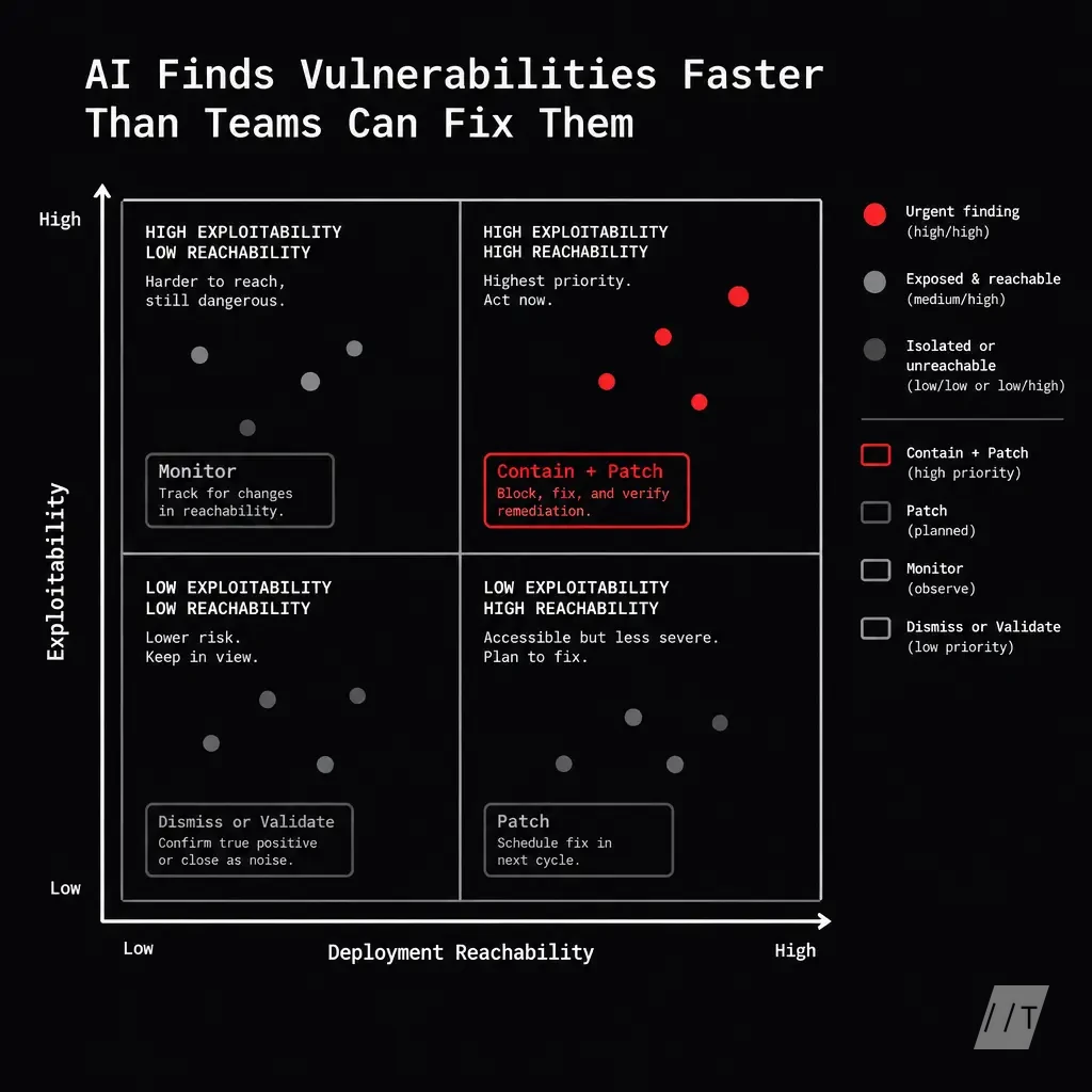A two-axis prioritization chart with exploitability and deployment reachability as the axes. Place urgent findings in the high-high quadrant, show exp