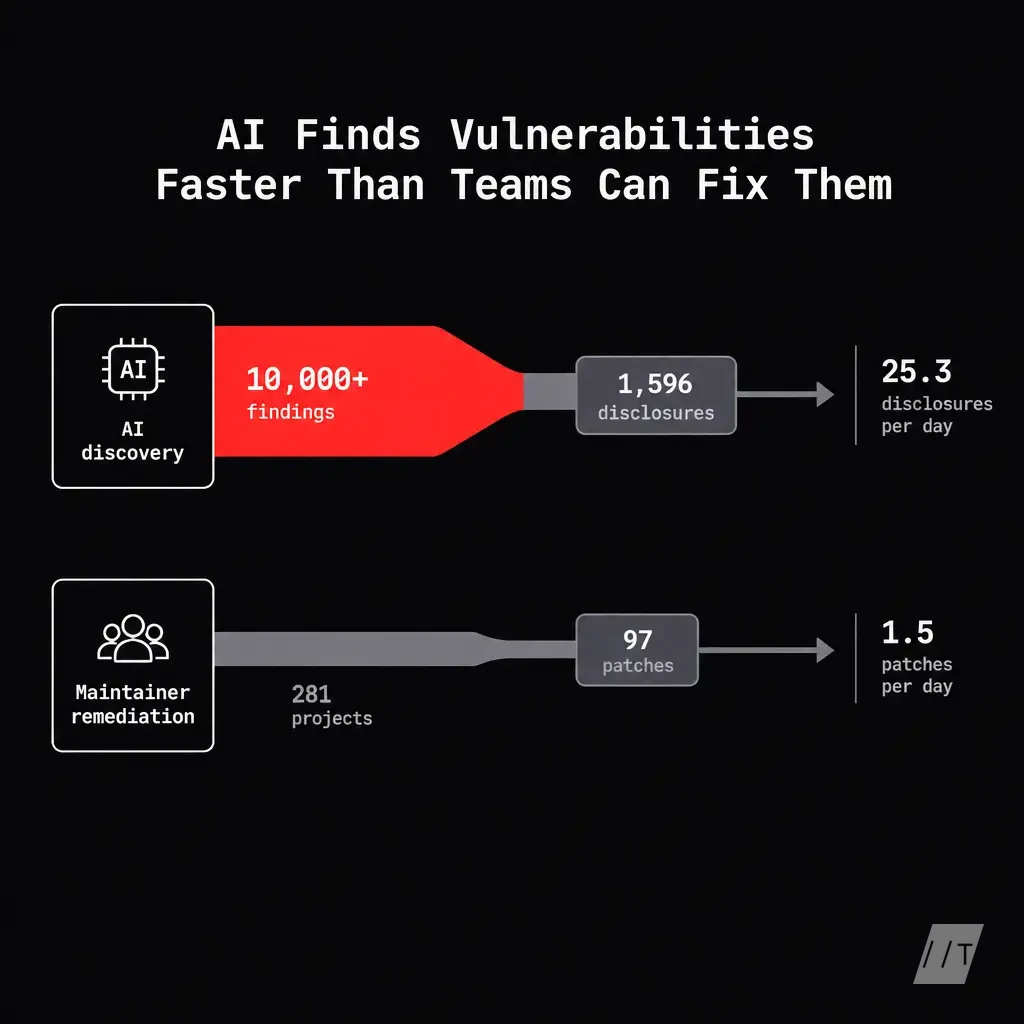 A split flow from AI discovery to maintainer remediation. Left side shows 10,000-plus findings narrowing to 1,596 disclosures; right side shows only 9