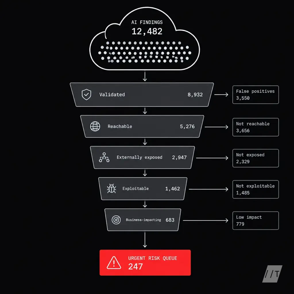 A funnel or decision matrix turning a large AI finding cloud into a small urgent-risk queue. Stages are validated, reachable, externally exposed, expl