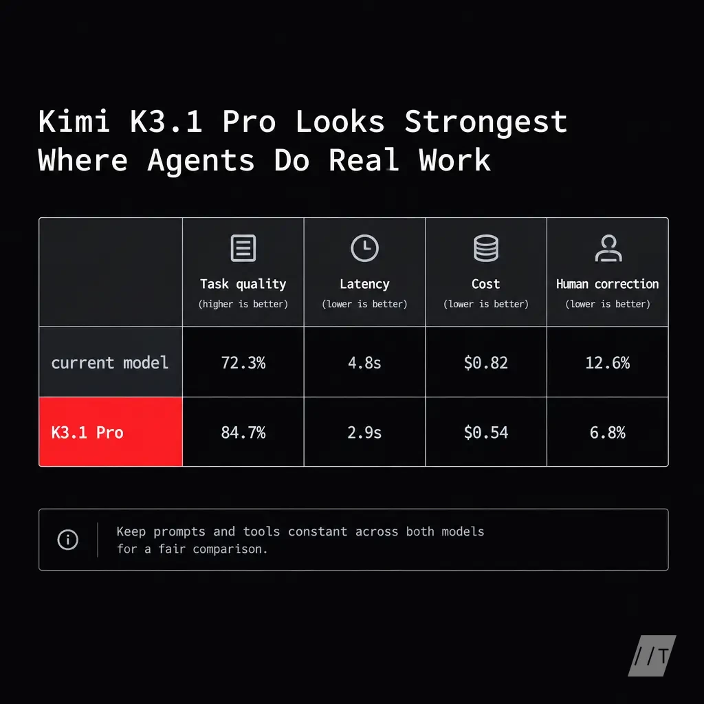 A developer's evaluation matrix compares K3.1 Pro with an existing model across one representative task.
Show four distinct columns for task quality, 