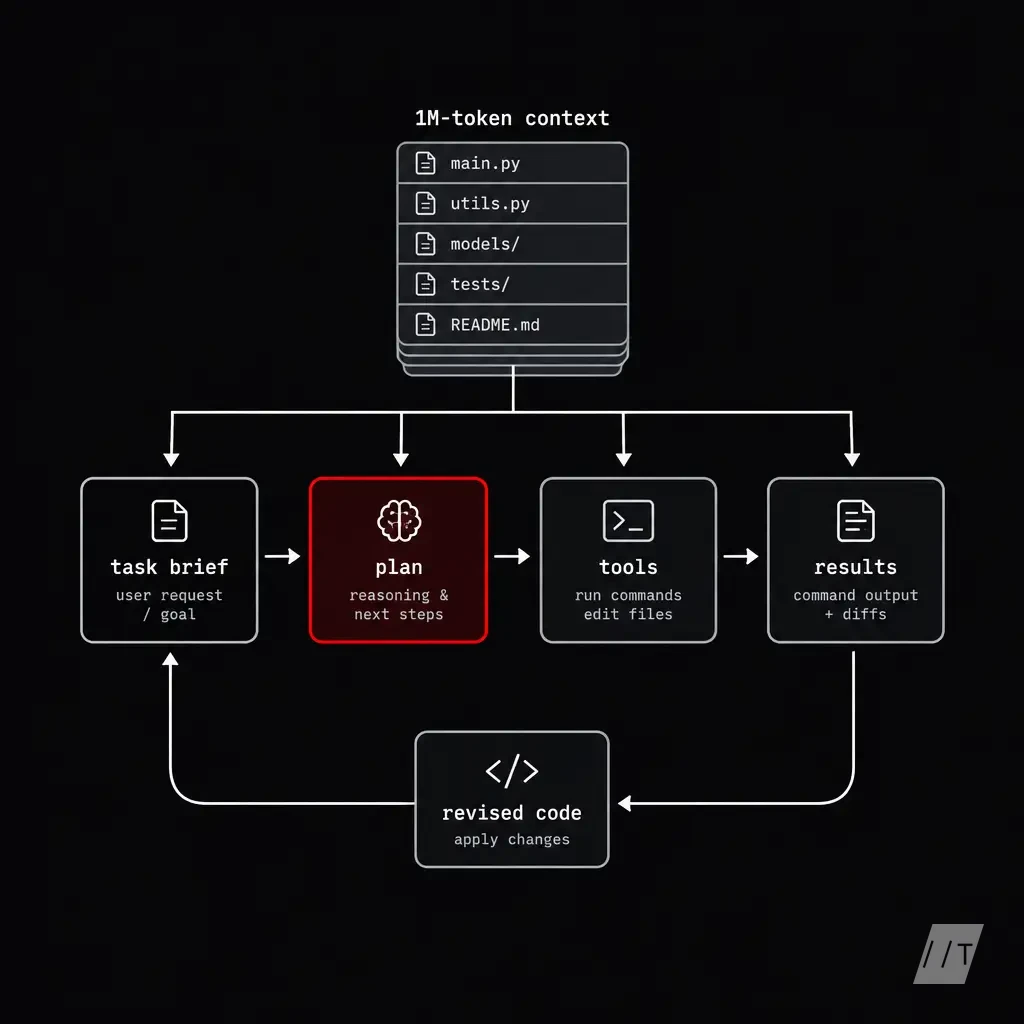 A coding agent works through a terminal task, with a long context window represented as a compact stack of project files.
Show a loop from task brief 